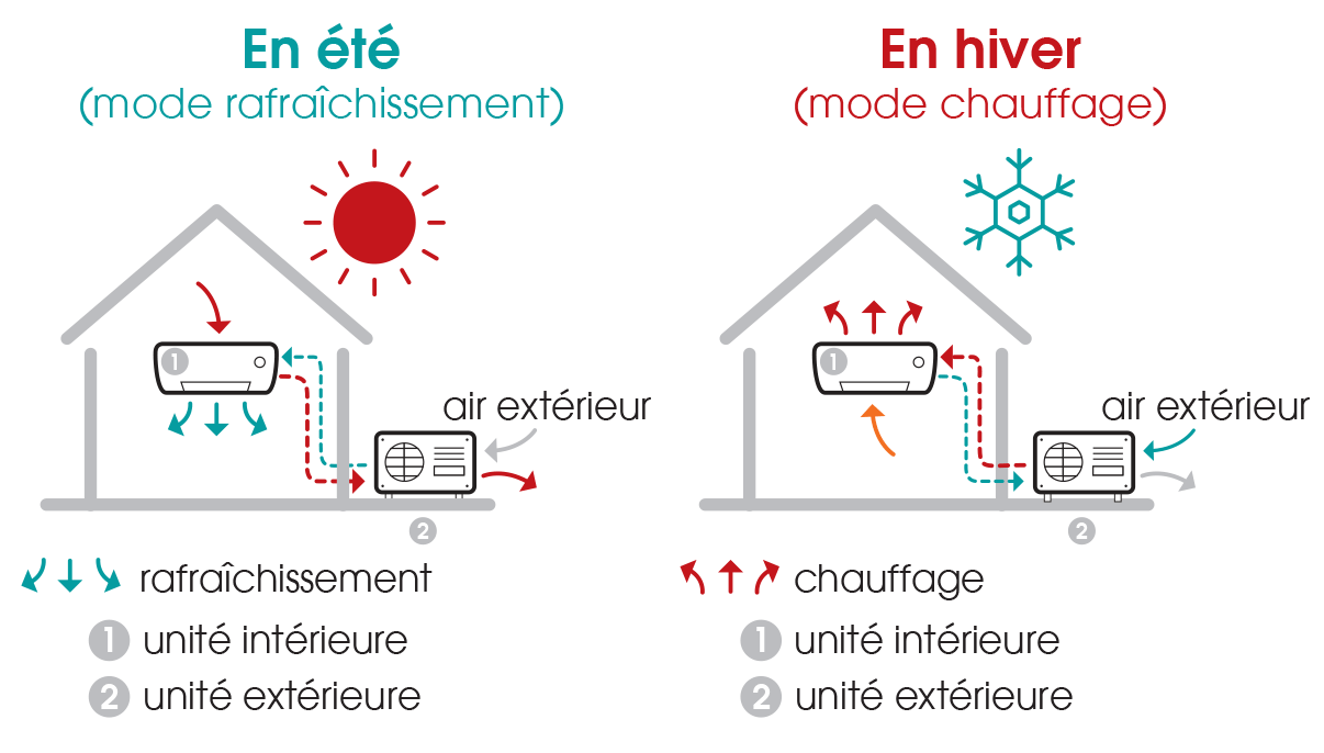 climatisation Seguin